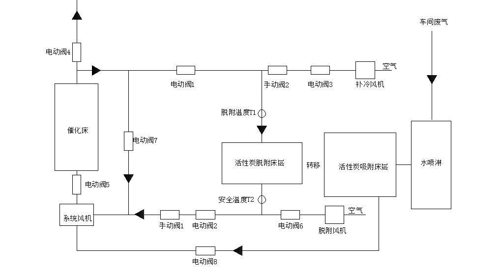 活性炭脱附催化燃烧工艺图 